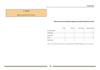 43
Source: http://www.luxesf.com/wp-content/uploads/2014/06/BCG-Altagamma-True-Luxury.pdf
Best country for luxury
Whichcountryofmanufacturingdoyouconsiderthebestforluxury?
F1 Italy France Germany Switzerland
Accessories
Clothing
Jewelry
Cars
Watches 1
8
3
8
7
3
1
4
4
4
4
5
2
2
2
2
2
1
1
1
 