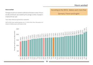 50
DEU
DNK
NOR
NLD
FRA
LUX
CHE
SWE
AUT
FIN
SVN
AUS
GBR
ESP
CAN
JPN
SVK
ITA
IRL
HUN
NZL
CZE
USA
LTU
EST
PRT
LVA
ISR
POL
CHL
RUS
GRC
KOR
CRI
MEX
0
500
1000
1500
2000
2500
Averageannualhoursactuallyworked
2.257,4
2.178,9
2.024,0
2.018,0
1.980,0
1.954,0
1.895,0
1.885,0
1.875,0
1.863,0
1.857,0
1.844,0
1.780,0
1.776,0
1.753,0
1.740,4
1.738,0
1.722,6
1.714,0
1.710,0
1.695,0
1.686,5
1.681,0
1.675,9
1.655,1
1.628,0
1.613,1
1.609,0
1.570,0
1.518,0
1.514,0
1.433,0
1.419,1
1.408,0
1.356,0
Hours worked
Average annual hours worked is defined as the total number of hours
actually worked per year divided by the average number of people in
employment per year.
Source: https://data.oecd.org/emp/hours-worked.htm
OECD (2018), Hours worked (indicator). doi: 10.1787/47be1c78-en (Accessed on 07
October 2018) (Accessed on 08 October 2018)
According to the OECD, Italians work more than
Germans, French and English
 