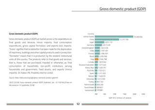 52
Gross domestic product (GDP)
Gross domestic product (GDP) at market prices is the expenditure on
final goods and services minus imports: final consumption
expenditures, gross capital formation, and exports less imports.
"Gross" signifies that no deduction has been made for the depreciation
of machinery, buildings and other capital products used in production.
"Domestic" means that it is production by the resident institutional
units of the country. The products refer to final goods and services,
that is, those that are purchased, imputed or otherwise, as: final
consumption of households, non-profit institutions serving
households and government; fixed assets; and exports (minus
imports). (In Italian: PIL Prodotto Interno Lordo)
Source: https://data.oecd.org/gdp/gross-domestic-product-gdp.htm
OECD (2018), Gross domestic product (GDP) (indicator). doi: 10.1787/dc2f7aec-en
(Accessed on 15 September 2018)
Country
0M 5M 10M 15M 20M 25M
GDP 2017 (million US dollars)
United States
China
Japan
Germany
United Kingdom
India
France
Brazil
Italy
Canada
Russian Federation
Korea, Rep.
Australia
Spain
Mexico
Indonesia
Turkey
Netherlands
Saudi Arabia
Switzerland 678.887
683.827
826.200
851.102
1.015.539
1.149.919
1.311.320
1.323.421
1.530.751
1.577.524
1.653.043
1.934.798
2.055.506
2.582.501
2.597.491
2.622.434
3.677.439
4.872.137
12.237.700
19.390.604
 