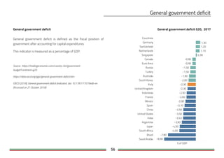 56
General government deficit
General government deficit is defined as the fiscal position of
government after accounting for capital expenditures.
This indicator is measured as a percentage of GDP.
Source: https://tradingeconomics.com/country-list/government-
budget?continent=g20
https://data.oecd.org/gga/general-government-deficit.htm
OECD (2018), General government deficit (indicator). doi: 10.1787/77079edb-en
(Accessed on 21 October 2018)
Countries
% of GDP
Germany
Switzerland
Netherlands
Singapore
Canada
Euro Area
Russia
Turkey
Australia
South Korea
Italy
United Kingdom
Indonesia
France
Mexico
Spain
China
United States
India
Argentina
Japan
South Africa
Brazil
Saudi Arabia -8,90
-7,80
-4,60
-4,50
-3,90
-3,53
-3,50
-3,50
-3,10
-2,90
-2,60
-2,50
-2,30
-2,30
-2,00
-1,90
-1,50
-1,50
-0,90
-0,90
0,30
1,10
1,20
1,30
General government deficit G20, 2017
 