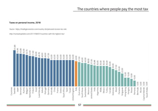 57
Taxes on personal income, 2018
Source: https://tradingeconomics.com/country-list/personal-income-tax-rate
http://nomadcapitalist.com/2017/08/07/countries-with-the-highest-tax/
Countries
Sweden
Japan
Denmark
Austria
Belgium
Netherlands
Finland
Israel
Luxembourg
Ireland
Portugal
Germany
Australia
China
France
Greece
SouthAfrica
Spain
Taiwan
UnitedKingdom
Italy
Euroarea
SouthKorea
Switzerland
Morocco
UnitedStates
India
Argentina
Malta
Mexico
Turkey
Canada
Indonesia
Brazil
Panama
Singapore
HongKong
Hungary
Russia
Romania
Bermuda
Brunei
CaymanIslands
SaudiArabia0,00
0,00
0,00
0,00
10,00
13,00
15,00
15,00
22,00
25,00
27,50
30,00
33,00
35,00
35,00
35,00
35,00
35,88
37,00
38,00
40,00
40,00
41,50
43,00
45,00
45,00
45,00
45,00
45,00
45,00
45,00
45,00
47,50
48,00
48,00
48,78
50,00
51,60
52,00
53,70
55,00
55,80
55,95
61,85
 