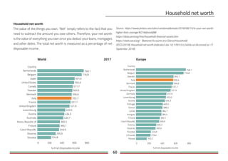 60
Household net worth
The value of the things you own. “Net” simply refers to the fact that you
need to subtract the amount you owe others. Therefore, your net worth
is the value of everything you own once you deduct your loans, mortgages
and other debts. The total net worth is measured as a percentage of net
disposable income.
Source: https://www.forbes.com/sites/camilomaldonado/2018/08/15/is-your-net-worth-
higher-than-average/#27defe4e6f88
https://data.oecd.org/hha/household-financial-assets.htm
https://stats.oecd.org/ (National Accounts at a Glance/Household)
OECD (2018), Household net worth (indicator). doi: 10.1787/2cc2469a-en (Accessed on 17
September 2018)
World 2017 Europe
Country
0 200 400 600 800
%ofnet disposable income
Netherlands
Belgium
Sweden
Italy
Denmark
France
United Kingdom
Germany
Luxembourg
Austria
Portugal
Greece
Latvia
Hungary
Finland
Czech Republic
Estonia
Slovenia
Slovakia
Lithuania
Poland 162,2
219,4
224,8
295,9
305,3
349,9
360,1
384,4
384,7
398,3
405,0
434,3
452,0
457,9
521,9
537,7
556,6
560,4
565,1
716,8
748,1
Country
0 200 400 600 800
%ofnet disposable income
Netherlands
Belgium
Japan
United States
Canada
Sweden
Denmark
Italy
France
United Kingdom
Luxembourg
Austria
Australia
Korea, Republic of
Finland
Czech Republic
Slovenia
Slovakia 224,8
295,9
349,9
360,1
365,5
420,7
434,3
452,0
521,9
537,7
552,7
556,6
563,5
571,7
592,6
601,6
716,8
748,1
 