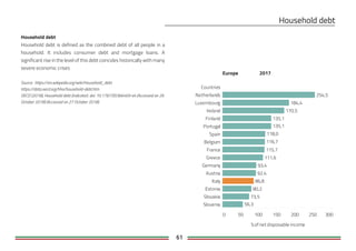 61
Household debt
Household debt is defined as the combined debt of all people in a
household. It includes consumer debt and mortgage loans. A
significant rise in the level of this debt coincides historically with many
severe economic crises
Source: https://en.wikipedia.org/wiki/Household_debt
https://data.oecd.org/hha/household-debt.htm
OECD (2018), Household debt (indicator). doi: 10.1787/f03b6469-en (Accessed on 26
October 2018) (Accessed on 27 October 2018)
Countries
0 50 100 150 200 250 300
%ofnet disposable income
Netherlands
Luxembourg
Ireland
Finland
Portugal
Spain
Belgium
France
Greece
Germany
Austria
Italy
Estonia
Slovakia
Slovenia 56,3
73,5
80,2
86,8
92,4
93,4
111,6
115,7
116,7
118,0
135,1
135,1
170,5
184,4
254,5
Europe 2017
 
