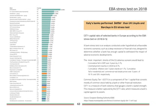 63
A bank stress test is an analysis conducted under hypothetical unfavorable
economic scenarios, such as a deep recession or financial crisis, designed to
determine whether a bank has enough capital to withstand the impact of
adverse economic developments.
The  most  important  shocks of the EU adverse scenario would lead to:
- Cumulative fall in GDP over 3 years by 2.7%;
- Unemployment reaches in 2020 by 9.7%;
- Cumulative inflation over 3 years stands at 1.7%;  Cumulative
fall in residential and  commercial real estate prices over 3 years  of
19.1%  and 20%  respectively.
Common Equity Tier 1 (CET1) is a component of Tier 1 capital that consists
mostly of common stock held by a bank or other financial institution.
CET1 is a measure of bank solvency that gauges a bank’s capital strength.
This measure is better captured by the CET1 ratio, which measures a bank’s
capital against its assets.
Source: European Banking Authority (EBA)
https://www.investopedia.com/terms/c/common-equity-tier-1-cet1.asp
Italy’s banks performed better than UK Lloyds and
Barclays in EU stress test
Bank Country
NRW.BANK DE
N.V.Bank Nederlandse Gemeenten NL
Swedbank - group SE
Svenska Handelsbanken - group SE
Nordea Bank - group SE
Skandinaviska Enskilda Banken - group SE
Powszechna Kasa Oszczednosci Bank Polski SA PL
NykreditRealkredit DK
Bank Polska Kasa Opieki SA PL
OP Financial Group FI
DNB Bank Group NO
ABN AMRO Group N.V. NL
Allied Irish Banks Group plc IE
KBC Group NV BE
Group CréditMutuel FR
Belfius Banque SA BE
OTP Bank Nyrt. HU
Danske Bank DK
Jyske Bank DK
Coöperatieve Rabobank U.A. NL
Bank of Ireland Group plc IE
ING Groep N.V. NL
Landesbank Baden - Württemberg DE
Groupe BPCE FR
Intesa Sanpaolo S.p.A. IT
Groupe CréditAgricole FR
Landesbank Hessen- Thüringen Girozentrale AdöR DE
The Royal Bank ofScotland Group Plc GB
Commerzbank AG DE
Raiffeisen Bank International AG AT
Banco Santander S.A. ES
Bayerische Landesbank DE
HSBC Holdings Plc GB
UniCreditS.p.A. IT
Banco Bilbao Vizcaya Argentaria S.A. ES
CaixaBank,S.A. ES
DZ BANK AG Deutsche Zentral- Genossenschafts.. DE
BNP Paribas FR
Erste Group Bank AG AT
Lloyds Banking Group Plc GB
Banco BPM S.p.A. IT
Banco de Sabadell S.A. ES
Unione di Banche Italiane Società Per Azioni IT
La Banque Postale FR
Deutsche Bank AG DE
Société Générale S.A. FR
Barclays Plc GB
Norddeutsche Landesbank - Girozentrale - DE
33,96%
22,33%
21,98%
19,53%
16,68%
16,47%
15,93%
15,63%
15,47%
15,28%
15,03%
14,85%
14,81%
13,60%
13,26%
13,21%
13,03%
12,77%
11,69%
11,44%
11,15%
10,70%
10,69%
10,69%
10,40%
10,21%
9,96%
9,93%
9,93%
9,73%
9,72%
9,44%
9,42%
9,34%
9,25%
9,11%
8,97%
8,64%
8,56%
8,55%
8,47%
8,40%
8,32%
8,22%
8,14%
7,61%
7,28%
7,07%
 