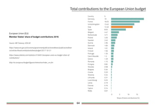 64
Source: HM Treasury; GOV.UK
https://www.ons.gov.uk/economy/governmentpublicsectorandtaxes/publicsectorfinan
ce/articles/theukcontributiontotheeubudget/2017-10-31
https://www.statista.com/statistics/316691/european-union-eu-budget-share-of-
contributions/
http://ec.europa.eu/budget/figures/interactive/index_en.cfm
Country %
0 5 10 15
Share oftotal contributions (%)
Germany 19
France 16.63
United Kingdom 13.45
Italy 12.49
Spain 8.55
Belgium 4.47
Netherlands 3.71
Poland 3.26
Sweden 2.45
Austria 2.36
Denmark 1.83
Ireland 1.61
Finland 1.56
Portugal 1.35
Czech Republic 1.3
Greece 1.29
Romania 1.15
Hungary 0.82
Slovakia 0.58
Bulgaria 0.34
Croatia 0.33
Slovenia 0.32
Lithuania 0.31
Luxembourg 0.25
Latvia 0.19
Estonia 0.16
Cyprus 0.14
Malta 0.07
Member States' share of budget contributions 2016
 