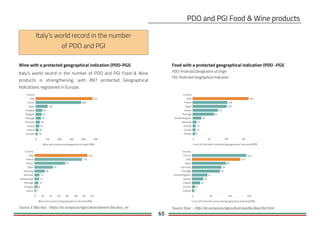 65
Wine with a protected geographical indication (PDO-PGI)
PDO: Protected Designation of Origin
PGI: Protected Geographical Indication
Food with a protected geographical indication (PDO -PGI)
Source: Door - http://ec.europa.eu/agriculture/quality/door/list.htmlSource: E-Bacchus - https://ec.europa.eu/agriculture/wine/e-bacchus_en
Italy’s world record in the number of PDO and PGI Food & Wine
products is strengthening, with 897 protected Geographical
Indications registered in Europe.
Country
0 20 40 60 80 100 120 140
Wine with a protected geographical indication (PGI)
Italy
Greece
France
Spain
Germany
Romania
Netherlands
Portugal
Hungary
Cyprus 4
8
10
12
13
26
45
75
116
129
Country
0 100 200 300 400 500
Wine with a protected designation oforigin (PDO)
Italy
France
Spain
Hungary
Bulgaria
Portugal
Romania
Greece
Austria
Slovakia 18
26
33
38
46
52
56
102
380
474
Country
0 50 100 150
Count ofFood with a protected geographical indication (PDO)
Italy
France
Spain
Greece
Portugal
United Kingdom
Germany
Austria
Croatia
Poland 8
10
10
12
26
64
76
102
104
167
Country
0 50 100 150
Count ofFood with a protected geographical indication (PGI)
France
Italy
Spain
Germany
Portugal
United Kingdom
Greece
Poland
Croatia
Austria 6
9
22
30
41
74
78
89
127
143
Italy’s world record in the number
of PDO and PGI
 