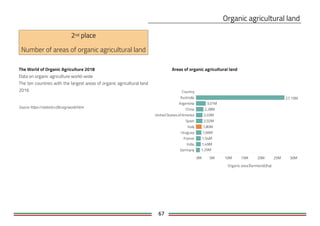 67
The World of Organic Agriculture 2018
Data on organic agriculture world-wide
The ten countries with the largest areas of organic agricultural land
2016
Source: https://statistics.fibl.org/world.html
Country
0M 5M 10M 15M 20M 25M 30M
Organic area (farmland)(ha)
Australia
Argentina
China
United States ofAmerica
Spain
Italy
Uruguay
France
India
Germany 1,25M
1,49M
1,54M
1,66M
1,80M
2,02M
2,03M
2,28M
3,01M
27,15M
Number of areas of organic agricultural land
Areas of organic agricultural land
 