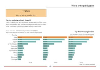 68
Top wine producing regions in the world
Leading the world in wine production is Italy, which endured tough
wine conditions last year, but still produced more wine than its closest
rivals, France and Spain, to propel it to the top of the charts.
Source: www.oiv.it International Organisation of Vine and Wine
https://www.fdfworld.com/drink/top-10-wine-producing-regions-world
World wine production
Top Wine-Producing Countries
Country
2015 2016 2017
Italy
France
Spain
United States
Australia
Argentina
South Africa
China
Chile
Germany
Portugal 7.000
8.900
12.900
11.500
11.200
13.400
11.900
21.700
37.700
47.000
50.000
6.000
9.000
10.100
11.400
10.500
9.400
13.000
23.600
40.000
45.400
50.900
6.600
7.700
9.500
10.800
10.800
11.800
13.700
23.300
32.100
36.700
42.500
Volume in thousands of hectoliters (mhl)
Note: 2017 data are estimated
 