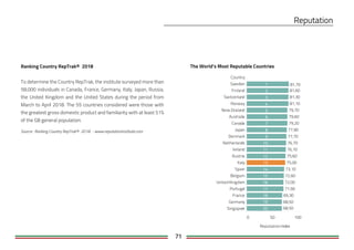 71
The World’s Most Reputable CountriesRanking Country RepTrak® 2018
To determine the Country RepTrak, the institute surveyed more than
58,000 individuals in Canada, France, Germany, Italy, Japan, Russia,
the United Kingdom and the United States during the period from
March to April 2018. The 55 countries considered were those with
the greatest gross domestic product and familiarity with at least 51%
of the G8 general population.
Source: Ranking Country RepTrak® 2018 - www.reputationinstitute.com
Country
0 50 100
Reputation Index
Sweden
Finland
Switzerland
Norway
New Zealand
Australia
Canada
Japan
Denmark
Netherlands
Ireland
Austria
Italy
Spain
Belgium
United Kingdom
Portugal
France
Germany
Singapore 68,50
68,50
69,30
71,90
72,00
72,60
73,10
75,00
75,60
76,10
76,70
77,70
77,90
79,20
79,60
79,70
81,10
81,30
81,60
81,70
 
