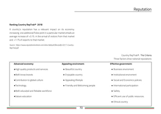 72
Ranking Country RepTrak® 2018
Country RepTrak®:
Three factors drive national reputations
A country’s reputation has a relevant impact on its economy:
increasing one additional Pulse point in a particular market entails an
average increase of +3.1% in the arrival of visitors from that market
and +1.7% of exports to that market.
Source: https://www.reputationinstitute.com/sites/default/files/pdfs/2017-Country-
RepTrak.pdf
Advanced economy:
●High quality products and services
●Well-know brands
●Contribution to global culture
●Technology
●Well-educated and Reliable workforce
●Values education
Appealing enviroment:
● Beautiful country
● Enjoyable country
● Appealing lifestyle
● Friendly and Welcoming people
Effective government:
● Business enviroment
● Institutional enviroment
● Social and Economics policies
● International participation
● Safety
● Efficient use of public resources
● Ethical country
 