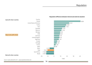74
Country
-20 -10 0 10 20 30 40
Value
Russia
United States ofAmerica
Turkey
Peru
Colombia
Morocco
Mexique
Chile
Germany
United Kingdom
Argentina
Canada
Portugal
France
Japan
Spain
Italy
South Africa
Brazil -12,00
-11,80
-10,20
-6,70
0,80
2,60
4,30
5,00
7,40
8,10
8,10
9,20
9,50
11,50
12,40
17,30
18,80
23,40
40,80
Reputation difference between internal and external valuation
Least self-critical countries
Most self-critical countries
Source: Country RepTrak® 2017 - www.reputationinstitute.com
Italy is very self-critical
 