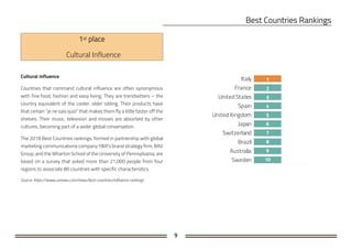 9
Cultural Influence
Cultural influence
Countries that command cultural influence are often synonymous
with fine food, fashion and easy living. They are trendsetters – the
country equivalent of the cooler, older sibling. Their products have
that certain “je ne sais quoi” that makes them fly a little faster off the
shelves. Their music, television and movies are absorbed by other
cultures, becoming part of a wider global conversation.
The 2018 Best Countries rankings, formed in partnership with global
marketing communications company Y&R's brand strategy firm, BAV
Group, and the Wharton School of the University of Pennsylvania, are
based on a survey that asked more than 21,000 people from four
regions to associate 80 countries with specific characteristics.
Source: https://www.usnews.com/news/best-countries/influence-rankings
Italy
France
United States
Spain
United Kingdom
Japan
Switzerland
Brazil
Australia
Sweden
1
2
3
4
5
6
7
8
9
10
 