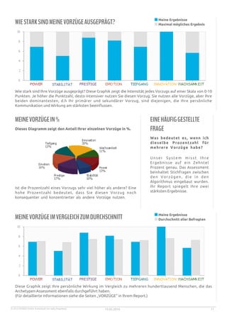 © 2015 MYNDS GmbH. Entwickelt von Sally Hogshead. 19.05.2016 11
Meine Ergebnisse
Maximal mögliches ErgebnisWIESTARKSINDMEINEVORZÜGEAUSGEPRÄGT?
Wie stark sind Ihre Vorzüge ausgeprägt? Diese Graphik zeigt die Intensität jedes Vorzugs auf einer Skala von 0-10
Punkten. Je höher die Punktzahl, desto intensiver nutzen Sie diesen Vorzug. Sie nutzen alle Vorzüge, aber Ihre
beiden dominantesten, d.h Ihr primärer und sekundärer Vorzug, sind diejenigen, die Ihre persönliche
Kommunikation und Wirkung am stärksten beeinflussen.
MEINEVORZÜGEIN%
Dieses Diagramm zeigt den Anteil Ihrer einzelnen Vorzüge in %.
Ist die Prozentzahl eines Vorzugs sehr viel höher als andere? Eine
hohe Prozentzahl bedeutet, dass Sie diesen Vorzug noch
konsequenter und konzentrierter als andere Vorzüge nutzen.
EINEHÄUFIGGESTELLTE
FRAGE
Was bedeutet es, wenn ich
dieselbe Prozentzahl für
mehrere Vorzüge habe?
Unser System misst Ihre
Ergebnisse auf ein Zehntel
Prozent genau. Das Assessment
beinhaltet Stichfragen zwischen
den Vorzügen, die in den
Algorithmus eingebaut wurden.
Ihr Report spiegelt Ihre zwei
stärksten Ergebnisse.
Meine Ergebnisse
Durchschnitt aller BefragtenMEINEVORZÜGEIMVERGLEICHZUMDURCHSCHNITT
Diese Graphik zeigt Ihre persönliche Wirkung im Vergleich zu mehreren hunderttausend Menschen, die das
Archetypen-Assessment ebenfalls durchgeführt haben.
(Für detaillierte Informationen siehe die Seiten „VORZÜGE“ in Ihrem Report.)
 