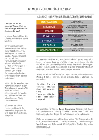 © 2015 MYNDS GmbH. Entwickelt von Sally Hogshead. 19.05.2016 12
OPTIMIERENSIEDIEVORZÜGEIHRESTEAMS
Denken Sie an Ihr
eigenes Team. Welche
der Vorzüge können Sie
dort entdecken?
In einem Team zählen die
Unterschiede mehr als die
Stärken.
Diversität macht ein
Team stärker und bringt
mehr Facetten hervor,
wenn jede Person ihre
starken Anteile erkennt
und entwickelt.
Führungskräfte müssen
wissen, wie sie die
Vielfalt an Vorzügen in
ihrem Team nutzen
können und jedem
Einzelnen dabei helfen,
seinen speziellen Beitrag
zu leisten.
Wenn Sie die Vorzüge der
Kommunikation in Ihrem
Team kennen, werden Sie
auch die Muster
erkennen, mit denen Sie
Ihr Team effektiver und
schneller zum Erfolg
führen können.
Erkennen Sie diese
Muster nicht, wird Ihr
Team eher unproduktiv
sein oder mit Konflikten
kämpfen.
SOBRINGTJEDEPERSONIMTEAMBESONDERENMEHRWERT
KREATIVER
PROBLEMLÖSER
BAUT BEZIEHUNGEN AUF MIT
HOHER SOZIALER KOMPETENZ
FÜHRUNGSPERSON, DIE
ENTSCHEIDET
ÜBERFLIEGER MIT HOHEN
STANDARDS
BESTÄNDIGER, ZUVERLÄSSIGER
PARTNER
INTELLEKTUELLER
IM HINTERGRUND
PRÄZISER MANAGER
VON DETAILS
In unseren Studien mit leistungsstarken Teams zeigt sich
immer wieder, dass es wichtig ist zu verstehen, wie die
Einzelnen auf unterschiedliche Weise Mehrwert beitragen.
Jedes Teammitglied muss seinen eigenen charakteristischen
Mehrwert und den seiner Teamkollegen kennen.
Teams mit einer Vielfalt an Vorzügen können jedem einzelnen
Mitglied dabei helfen, seine einzigartigen Stärken zu
entwickeln.
Wollen Sie die
wahren Stärken
Ihrer Mitarbeiter
u n d
T e a m m i t g l i e d e r
noch intensiver
nutzen?
Wir erstellen für Sie ein Team-Panorama. Dieses zeigt Ihnen
die kollektiven Vorzüge Ihres Teams und auch die
Risikobereiche, bei denen Sie in Treibsand geraten können.
Mehr zu unseren speziellen Angeboten für Teams wie z.B.
Gruppen-Assessments, Team-Panorama, Teambildungs-
Workshops und Führungskräfte-Coaching finden Sie unter
www.mynds.de.
 