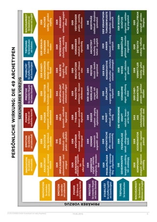 WACHSAMKEIT
Siebewahrenvor
ProblemenmitSorgfalt
Sieverändern
mitKreativität
Sieverbinden
mitLeidenschaft
Sieführenmit
natürlicherAutorität
SieschaffenLoyalität
mitZuverlässigkeit
Siebeeindrucken
Siebewahrenvor
ProblemenmitSorgfalt
SieerwerbenRespekt
mithohenStandards
INNOVATION
EMOTION
POWER
STABILITÄT
TIEFGANG
WACHSAMKEIT
PRESTIGE
PRIMÄRERVORZUG
INNOVATION
DER
ANARCHIST
DER
ROCKSTAR
DER
PIONIER
DER
TRENDSETTER
DERKUNST-
HANDWERKER
DERHERAUS-
FORDERER
DER
MACHER
DER
DIRIGENT
DER
VERTEIDIGER
DIE
KORYPHÄE
DERBOGEN-
SCHÜTZE
DER
KONTROLLFREAK
DERVERANTWOR-
TUNGSBEWUSSTE
DER
INTERESSANTE
DER
VORDENKER
DER
ARCHITEKT
DER
ANKER
DER
EIGENBRÖTLER
DER
DETEKTIV
DER
BELIEBTE
DER
BESCHÜTZER
DER
MEISTER
DERERZ-
KONSERVATIVE
DER
WEISE
DER
VERMITTLER
DAS
NATURTALENT
DER
MAESTRO
DERSELBST-
HERRLICHE
DER
DIPLOMAT
DER
VORNEHME
DERCHEF-
REDAKTEUR
DER
HELD
DER
TYRANN
DER
SIEGER
DIE
HOHEIT
DIEVERBORGENE
KRAFT
DAS
ASS
DIE
DIVA
DER
ANFÜHRER
DER
KENNER
DER
AUTHENTISCHE
DER
FEINFÜHLIGE
DER
KOORDINATOR
DER
IMPULSGEBER
DER
VORREITER
DER
PROBLEMLÖSER
DIE
GEHEIMWAFFE
DER
KOMPONIST
DER
QUERDENKER
Sieverändern
mitKreativität
wechselhaft–verwirrend
chaotisch
mutig–künstlerisch
unorthodox
wegweisend–ehrfurchtslos
unternehmerisch
hochmodern–auserlesen
ideenreich
überlegt–umsichtig
flexibel
clever–versiert
modern
tatkräftig–gründlich
sorgfältig
aufmerksam–engagiert
effizient
proaktiv–vorsichtig
entschlossen
intellektuell–diszipliniert
systematisch
zielgerichtet–wohlüber-
legtpragmatisch
zwanghaft–getrieben
übergenau
charakterfest–organisiert
gewissenhaft
scharfsichtig–verständig
einfühlend
methodisch–intensiv
eigenständig
kunstfertig–zurück-
haltend–ausgefeilt
beschützend–zielstrebig
analytisch
gefühlskalt–introvertiert
eingeschränkt
eindeutig–treffsicher
genau
fürsorglich–loyal
aufrichtig
geachtet–hilfsbereit
sicher
klassisch–bewährt
ausgezeichnet
vorhersehbar–sicherheits-
orientiert–unbeweglich
wachsam–selbstsicher
gelassen
beständig–gefasst
strukturiert
ausdrucksstark–stilvoll
emotionalintelligent
ambitioniert–fokussiert
selbstbewusst
arrogant–kalt
überheblich
ausgewogen–geschickt
kompetent
elegant–scharfsinnig
diskret
produktiv–qualifiziert
detailliert
dynamisch–verbindend
begeisternd
dominant–anmaßend
dogmatisch
respektiert–ehrgeizig
ergebnisorientiert
würdevoll–gefestigt
tüchtig
realistisch–bewusst–
aufdenPunkt
entscheidungsfreudig
unermüdlich–direkt
theatralisch–gefühls-
geladen–empfindlich
motivierend–strahlend
überzeugend
kenntnisreich
ausgewählt–aktuell
offen–zuverlässig
vertrauenswürdig
taktvoll–selbstgenügsam
bedacht
konstruktiv–organisiert
praktisch
unkonventionell–sozial
anregend
originell–unterneh-
mungslustig–vorausden-
kend
wissbegierig–anpassungs-
fähig–aufgeschlossen
beweglich–unaufdring-
lich-unabhängig
strategisch–abgestimmt
urteilsfähig
erfinderisch–ungewöhn-
lich
selbstgetrieben
EMOTION
Sieverbinden
mitLeidenschaft
POWER
Sieführenmit
natürlicherAutorität
PRESTIGE
SieerwerbenRespekt
mithohenStandards
STABILITÄT
SieschaffenLoyalität
mitZuverlässigkeit
TIEFGANG
Siebeeindrucken
mitSubstanz
SEKUNDÄRERVORZUG
PERSÖNLICHEWIRKUNG:DIE49ARCHETYPEN
© 2015 MYNDS GmbH. Entwickelt von Sally Hogshead. 19.05.2016 5
 