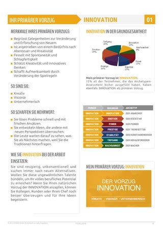 © 2015 MYNDS GmbH. Entwickelt von Sally Hogshead. 19.05.2016 8
MERKMALEIHRESPRIMÄRENVORZUGS:
Begrüsst Gelegenheiten zur Veränderung
und Erforschung von Neuem
Ist angetrieben von einem Bedürfnis nach
Abenteuer und Kreativität
Fesselt mit Spontaneität und
Schlagfertigkeit
Schätzt Kreativität und innovatives
Denken
Schafft Aufmerksamkeit durch
Veränderung der Spielregeln
SOSINDSIE:
Kreativ
Visionär
Unternehmerisch
SOSCHAFFENSIEMEHRWERT:
Sie lösen Probleme schnell und mit
frischen Ansätzen.
Sie entwickeln Ideen, die andere mit
neuen Perspektiven überraschen.
Die Leute warten darauf zu sehen, was
Sie als Nächstes machen, weil Sie die
Traditionen hinterfragen.
WIESIEINNOVATIONBEIDERARBEIT
EINSETZEN:
Sie sind neugierig, unkonventionell und
suchen immer nach neuen Alternativen.
Wollen Sie diese ungewöhnlichen Talente
bündeln, um Ihr volles berufliches Potenzial
zu erreichen? Wenn Sie Ihren natürlichen
Vorzug der INNOVATION anzapfen, können
Sie Kollegen, Kunden oder Ihren Chef noch
besser überzeugen und für Ihre Ideen
begeistern.
INNOVATIONINDERGRUNDGESAMTHEIT
Mein primärer Vorzug ist INNOVATION.
12% all der Teilnehmer, die das Archetypen-
Assessment bisher ausgefüllt haben, haben
ebenfalls INNOVATION als primären Vorzug.
MEINPRIMÄRERVORZUG:INNOVATION
 