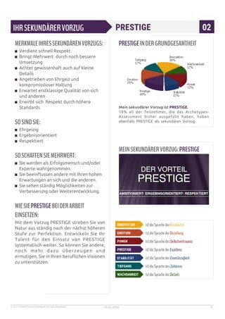 © 2015 MYNDS GmbH. Entwickelt von Sally Hogshead. 19.05.2016 9
MERKMALEIHRESSEKUNDÄRENVORZUGS:
Verdient schnell Respekt
Bringt Mehrwert durch noch bessere
Umsetzung
Achtet gewissenhaft auch auf kleine
Details
Angetrieben von Ehrgeiz und
kompromissloser Haltung
Erwartet erstklassige Qualität von sich
und anderen
Erwirbt sich Respekt durch höhere
Standards
SOSINDSIE:
Ehrgeizig
Ergebnisorientiert
Respektiert
SOSCHAFFENSIEMEHRWERT:
Sie werden als Erfolgsmensch und/oder
Experte wahrgenommen.
Sie beeinflussen andere mit Ihren hohen
Erwartungen an sich und die anderen.
Sie sehen ständig Möglichkeiten zur
Verbesserung oder Weiterentwicklung.
WIESIEPRESTIGEBEIDERARBEIT
EINSETZEN:
Mit dem Vorzug PRESTIGE streben Sie von
Natur aus ständig nach der nächst höheren
Stufe zur Perfektion. Entwickeln Sie Ihr
Talent für den Einsatz von PRESTIGE
systematisch weiter. So können Sie andere,
noch mehr dazu überzeugen und
ermutigen, Sie in Ihren beruflichen Visionen
zu unterstützen.
PRESTIGEINDERGRUNDGESAMTHEIT
Mein sekundärer Vorzug ist PRESTIGE.
18% all der Teilnehmer, die das Archetypen-
Assessment bisher ausgefüllt haben, haben
ebenfalls PRESTIGE als sekundären Vorzug.
MEINSEKUNDÄRERVORZUG:PRESTIGE
istdieSprachederKreativität
istdieSprachederBeziehung
IstdieSprachedesSelbstvertrauens
istdieSprachederExzellenz
istdieSprachederZuverlässigkeit
istdieSprachedesZuhörens
istdieSprachederDetails
 