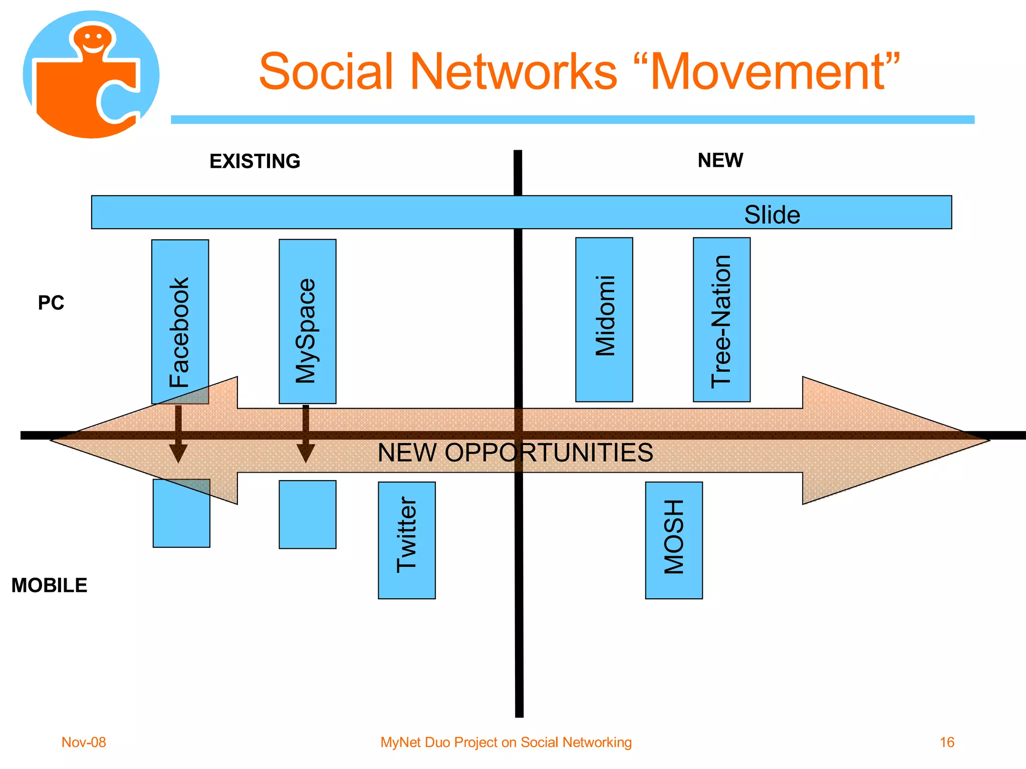 Social Networks “Movement” EXISTING MOBILE PC NEW MySpace Facebook Twitter Midomi Slide Tree-Nation MOSH NEW OPPORTUNITIES 