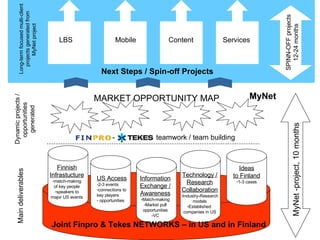 SPINN-OFF projects 12-24 months LBS Joint Finpro & Tekes NETWORKS – in US and in Finland Main deliverables Dynamic projects / opportunities  generated Long-term focused multi-client projects generated from MyNet project  MyNet Next Steps / Spin-off Projects MARKET OPPORTUNITY MAP Mobile Content Services MyNet -project, 10 months Finnish Infrastucture match-making of key people speakers to major US events US Access 2-3 events connections to  key players - opportunities Information Exchange / Awareness Match-making Market pull opportunities -VC Technology / Research Collaboration Industry-Research models Established  companies in US Ideas to Finland 1-3 cases -  teamwork / team building 