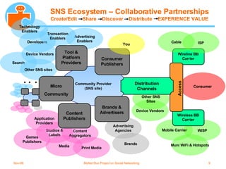 SNS Ecosystem – Collaborative Partnerships Create/Edit  Share  Discover  Distribute  EXPERIENCE VALUE WISP Mobile Carrier Community Provider (SNS site) Consumer Muni WiFi & Hotspots ISP Cable Studios & Labels Content Aggregators Media Print Media Application Providers Advertising Enablers Developers Games Publishers Search Technology Enablers Device Vendors Other SNS Sites Other SNS sites Advertising Agencies Transaction Enablers Device Vendors Access Brands You SNS Ecosystem – Collaborative Partnerships Create/Edit  Share  Discover  Distribute  EXPERIENCE VALUE Consumer Publishers Wireline BB Carrier Wireless BB Carrier Brands & Advertisers Content Publishers Tool & Platform Providers Micro Community Distribution Channels 