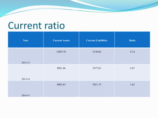 Current ratio
Year Current Assets Current Liabilities Ratio
2012-13
12967.91 3130.66 4.14
2013-14
9021.46 3377.81 2.67
2014-15
8803.63 5421.75 1.62
 