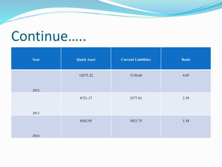 Continue…..
Year Quick Asset Current Liabilities Ratio
2012
12675.22 3130.66 4.05
2013
8721.17 3377.81 2.59
2014
8362.95 5421.75 1.54
 