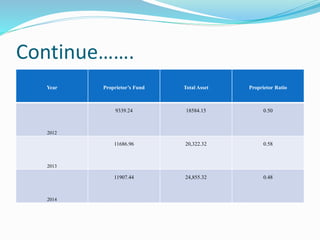 Continue…….
Year Proprietor’s Fund Total Asset Proprietor Ratio
2012
9339.24 18584.15 0.50
2013
11686.96 20,322.32 0.58
2014
11907.44 24,855.32 0.48
 