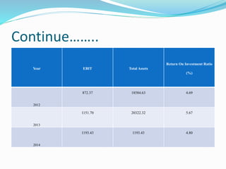 Continue……..
Year EBIT Total Assets
Return On Investment Ratio
(%)
2012
872.37 18584.63 4.69
2013
1151.70 20322.32 5.67
2014
1193.43 1193.43 4.80
 
