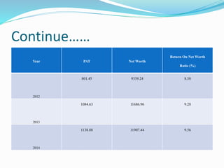 Continue……
Year PAT Net Worth
Return On Net Worth
Ratio (%)
2012
801.45 9339.24 8.58
2013
1084.63 11686.96 9.28
2014
1138.88 11907.44 9.56
 