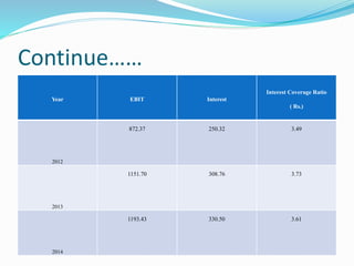 Continue……
Year EBIT Interest
Interest Coverage Ratio
( Rs.)
2012
872.37 250.32 3.49
2013
1151.70 308.76 3.73
2014
1193.43 330.50 3.61
 
