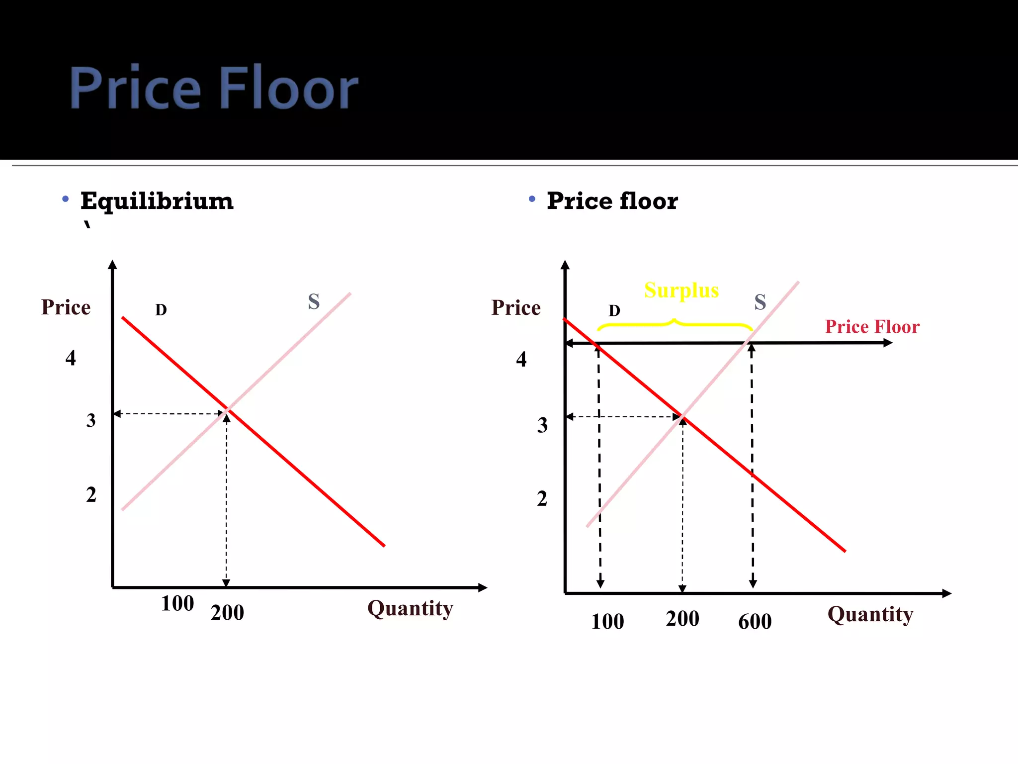 ` Equilibrium Price   floor D Quantity Price 3 2 200 4 S   100 D Quantity Price 3 2 200 600 4 S   100 Surplus   Price   Floor 