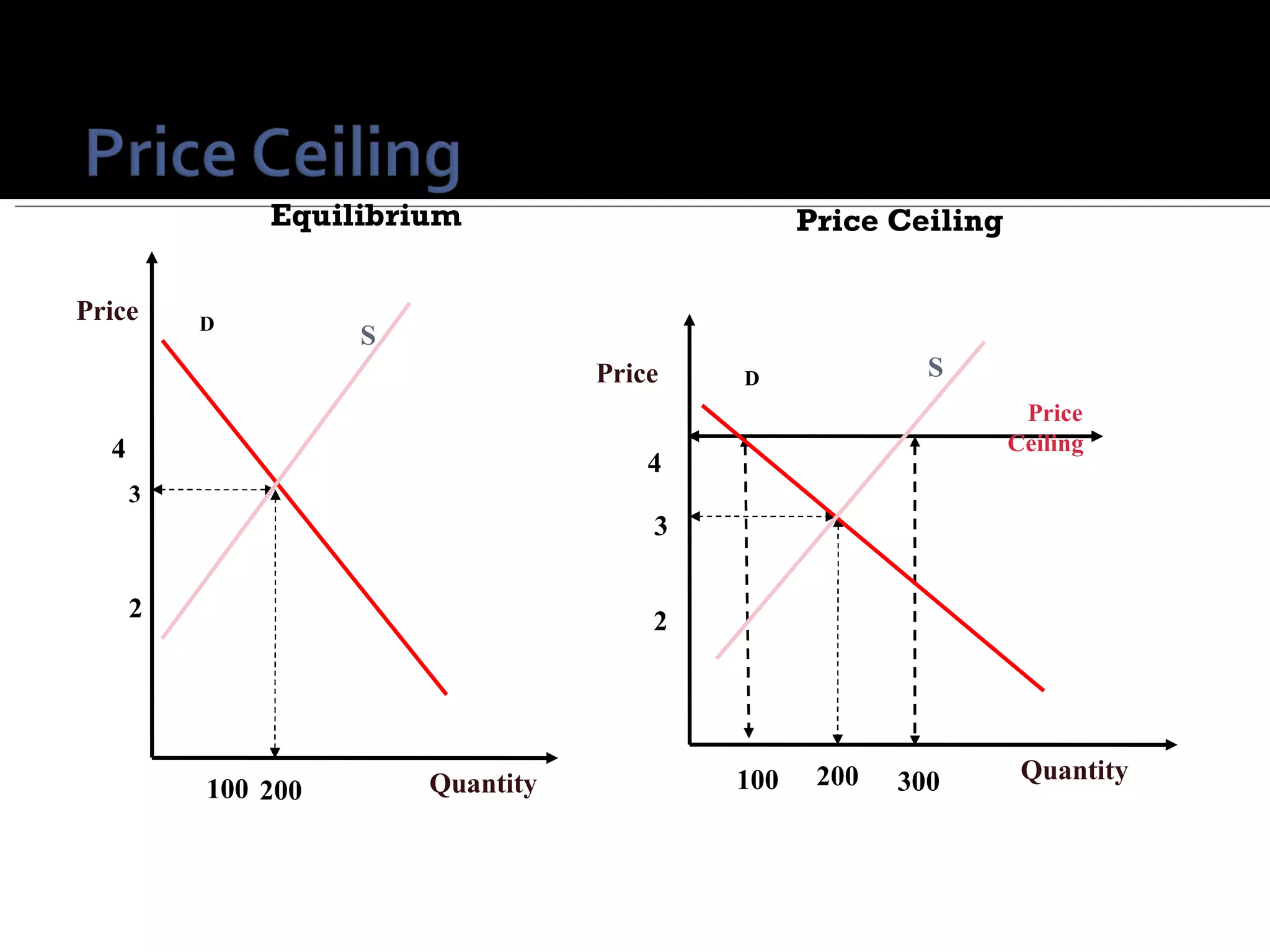 Equilibrium Price   Ceiling  D Quantity Price 3 2 200 4 S   100 D Quantity Price 3 2 200 300 4 S   100 Price   Ceiling 