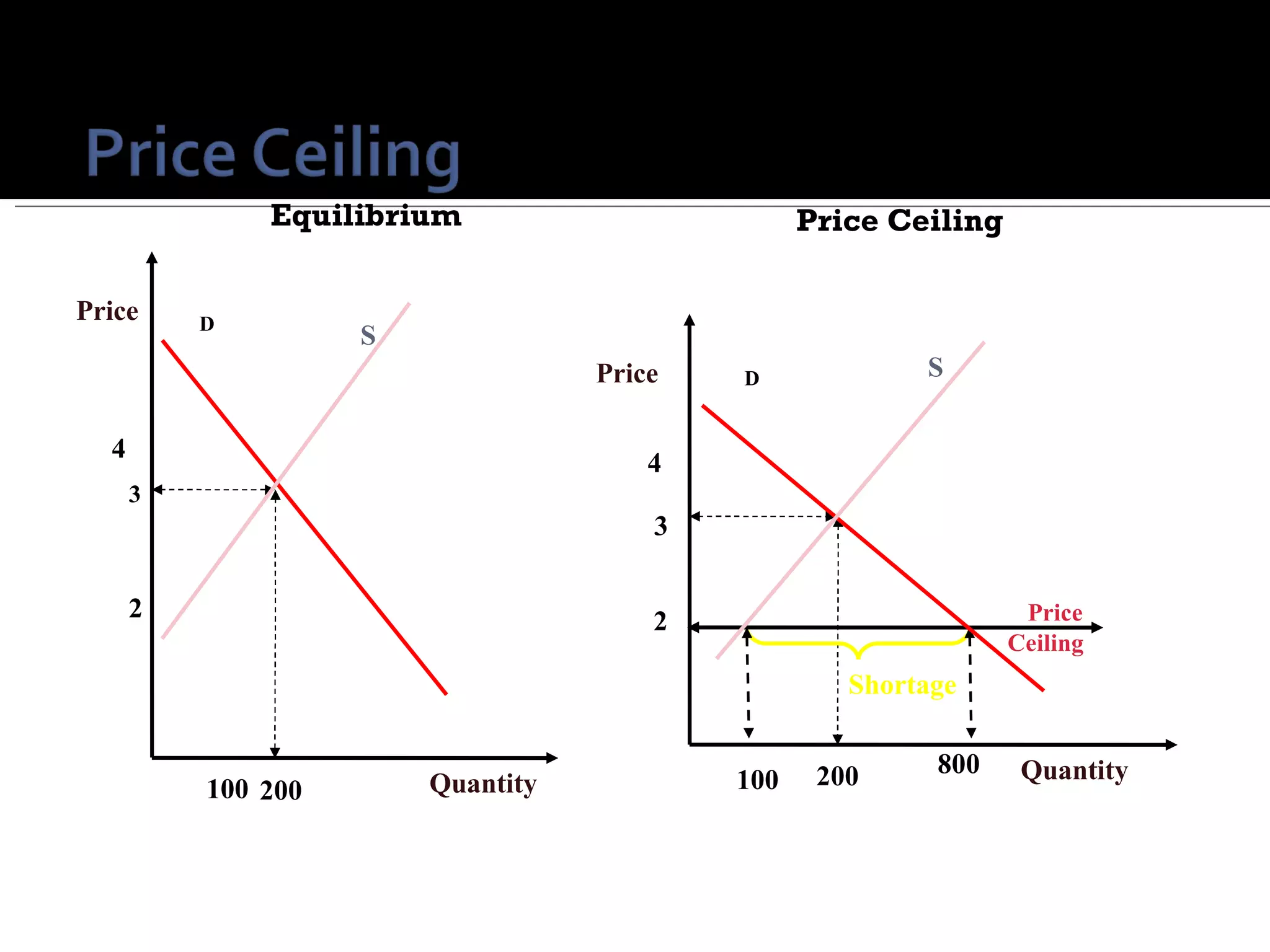 Equilibrium Price   Ceiling  D Quantity Price 3 2 200 4 S   100 D Quantity Price 3 2 200 800 4 S   100 Shortage   Price   Ceiling 