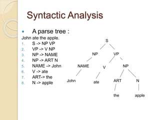 Syntactic Analysis
 A parse tree :
John ate the apple.
1. S -> NP VP
2. VP -> V NP
3. NP -> NAME
4. NP -> ART N
5. NAME -> John
6. V -> ate
7. ART-> the
8. N -> apple
S
NP VP
NAME
John
V
ate
NP
ART N
the apple
 