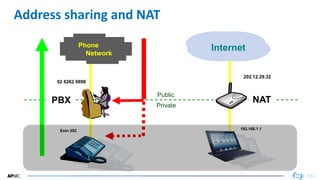 20
Extn 202
Public
Private
02 6262 9898
Address sharing and NAT
Phone
Network
PBX
Internet
202.12.29.32
NAT
192.168.1.1
 