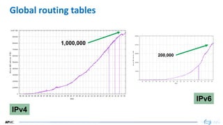 22
Global routing tables
IPv4
IPv6
200,000
1,000,000
 