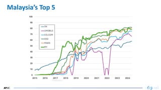 36
36
Malaysia’s Top 5
 