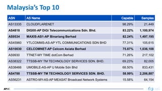 37
37
Malaysia’s Top 10
AS13335 CLOUDFLARENET 98.29% 21,449
AS4818 DIGIIX-AP DiGi Telecommunications Sdn. Bhd. 83.22% 1,100,974
AS9534 MAXIS-AS1-AP Binariang Berhad 82.24% 1,497,195
AS45960 YTLCOMMS-AS-AP YTL COMMUNICATIONS SDN BHD 77.31% 105,615
AS10030 CELCOMNET-AP Celcom Axiata Berhad 75.87% 1,036,108
AS9930 TTNET-MY TIME dotCom Berhad 71.26% 217,102
AS38322 TTSSB-MY TM TECHNOLOGY SERVICES SDN. BHD. 69.23% 82,005
AS38466 UMOBILE-AS-AP U Mobile Sdn Bhd 68.50% 833,431
AS4788 TTSSB-MY TM TECHNOLOGY SERVICES SDN. BHD. 58.99% 2,206,887
AS56231 ASTRO-MY-AS-AP MEASAT Broadcast Network Systems 15.58% 64,154
 