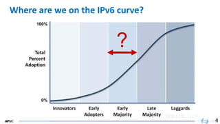 40
40
Where are we on the IPv6 curve?
4
0%
100%
?
 