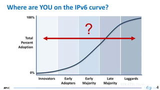 41
41
Where are YOU on the IPv6 curve?
4
0%
100%
?
 