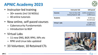 50
50
APNIC Academy 2023
• Instructor-led training
– 30+ events (incl 16 NOGs)
– 40 online tutorials
• New online, self-paced courses
– Cybersecurity Fundamentals
– Introduction to BGP
• Virtual Labs
– 11 new DNS, BGP, RPKI, IXPs etc
– RPKI and Linux labs updated
• 33 Volunteer, 10 Retained CTs
Instructor-led Self-paced
Courses Face-to-face: 80
Online/Hybrid: 108
2,816 completions;
5,999 hours
Students 4,782 9,743 new
34,333 total
Virtual Labs 21,064 labs
25,548 hours
LANOG 1.0
 