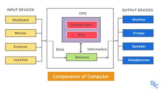 Educba Images Computer Components mynotes Computer Fundamentals DCA Course.pptx
