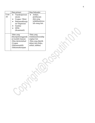 6


       Data primari       Data Sekunder
Cont       Transkripsiwaw     Artikel,
oh         ancara             pembacaan
           Ucapan / Minit     data yang
           DokumenKeraja      telahdianalisiso
           an/ Organisasi     leh orang lain
           Gambar
           SPSS
           (Kuantitatif)

       -Data yang           -Data yang
       dikumpulmenggunak    telahdianalisisolehp
       an kaedah tinjauan   engkaji lain
       -Data daritemubual   -Data yang dipetik
       -Ucapan              dalam teks (buku,
       -Dokumenarkib        artikel, akhbar)
       -Dokumenkerajaan
 