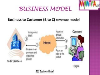 Business to Customer (B to C) revenue model

 