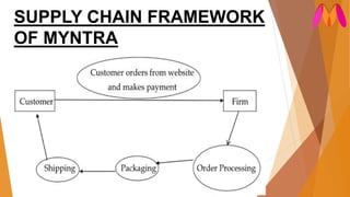 SUPPLY CHAIN FRAMEWORK
OF MYNTRA
 