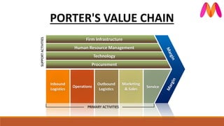 SUPPORTACTIVITIES
PRIMARY ACTIVITIES
Firm Infrastructure
Procurement
Human Resource Management
Technology
Inbound
Logistics
Operations
Outbound
Logistics
Marketing
& Sales
Service
PORTER'S VALUE CHAIN
 