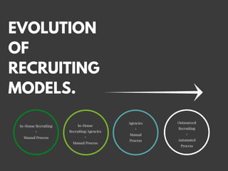 In-House Recruiting
+
Manual Process
In-House
Recruiting/Agencies
+
Manual Process
EVOLUTION
OF
RECRUITING
MODELS.
Agencie...