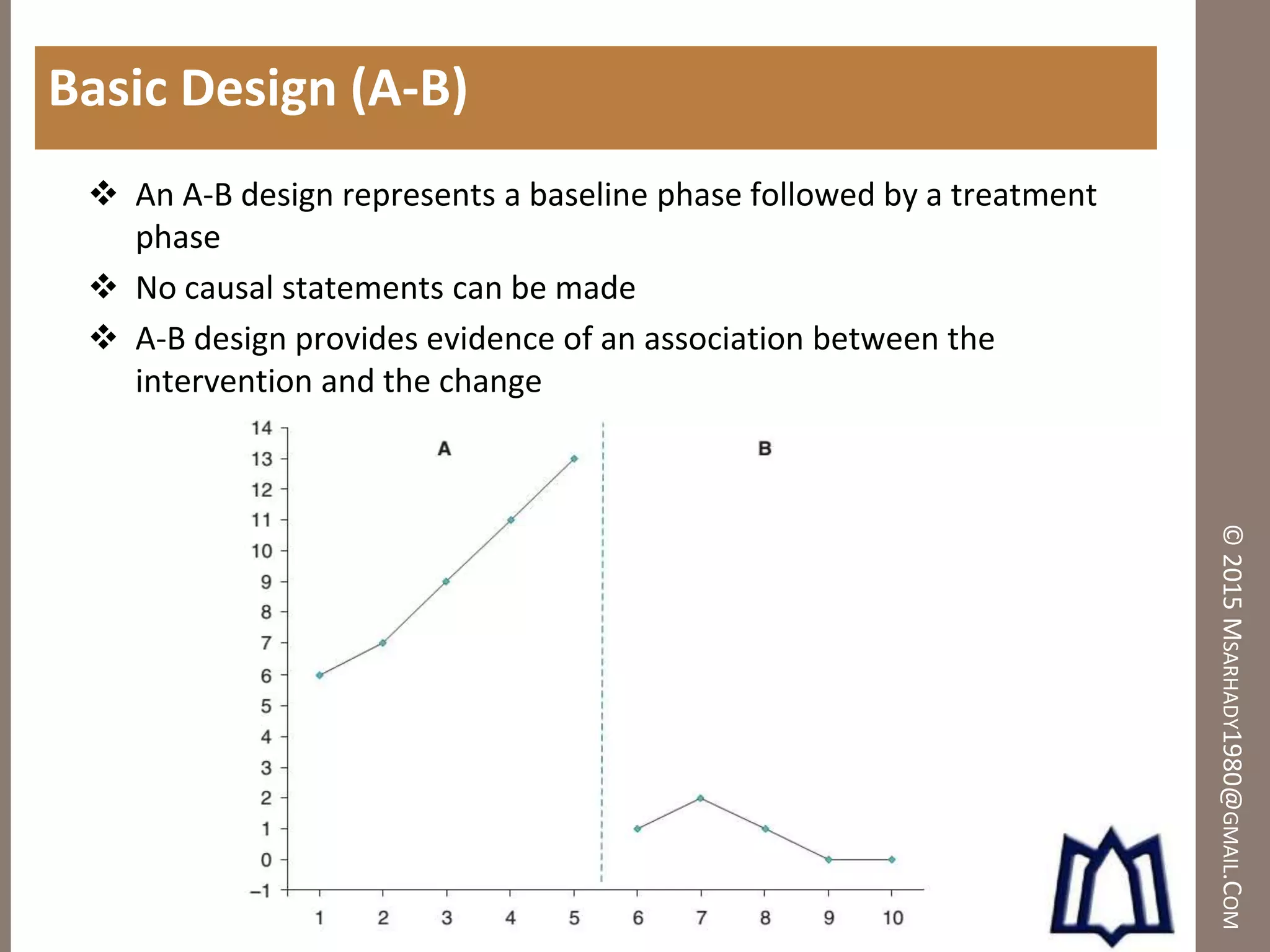 ©2015MSARHADY1980@GMAIL.COM
Basic Design (A-B)
 An A-B design represents a baseline phase followed by a treatment
phase
 No causal statements can be made
 A-B design provides evidence of an association between the
intervention and the change
 