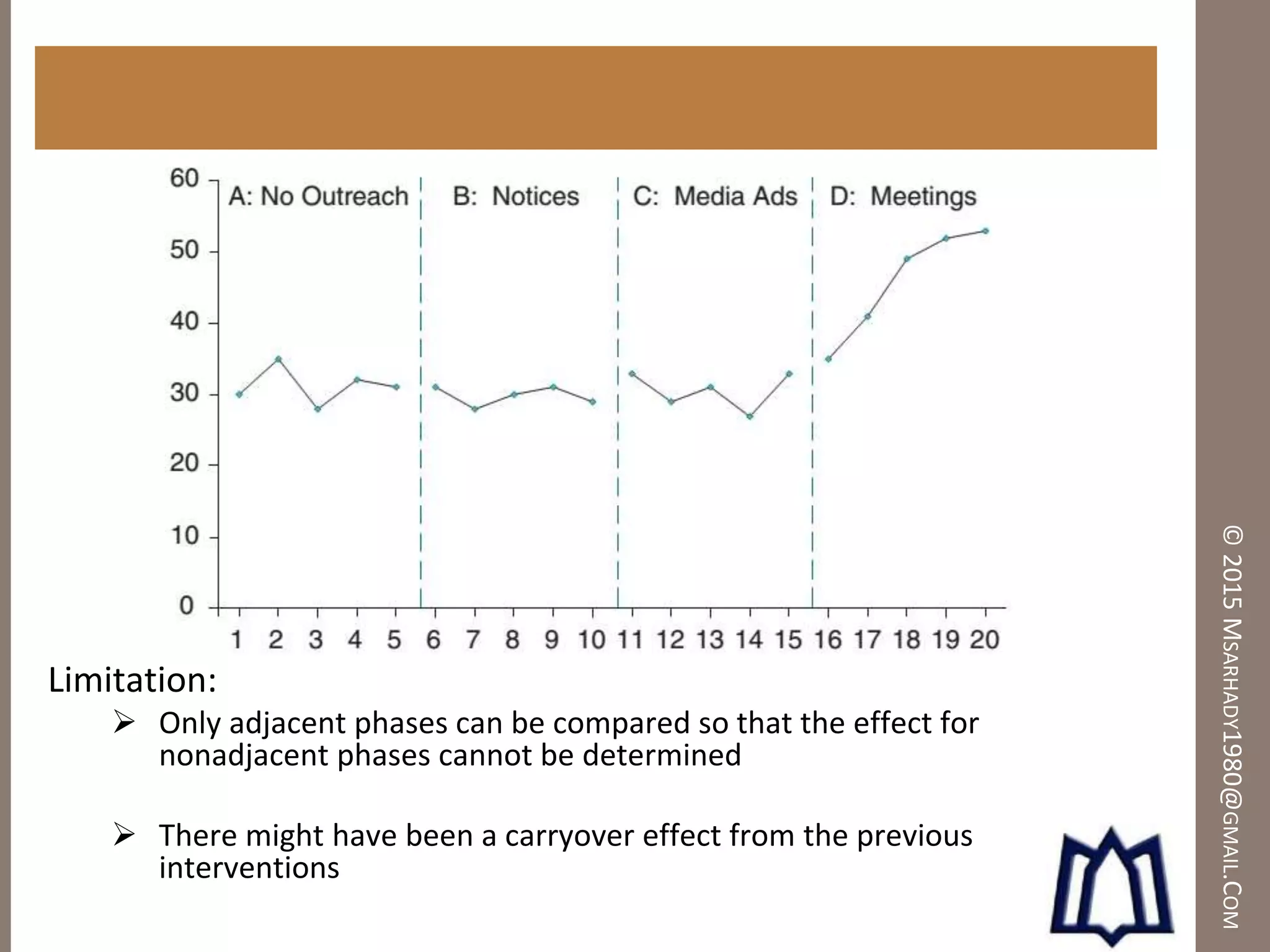 ©2015MSARHADY1980@GMAIL.COM
Limitation:
 Only adjacent phases can be compared so that the effect for
nonadjacent phases cannot be determined
 There might have been a carryover effect from the previous
interventions
 
