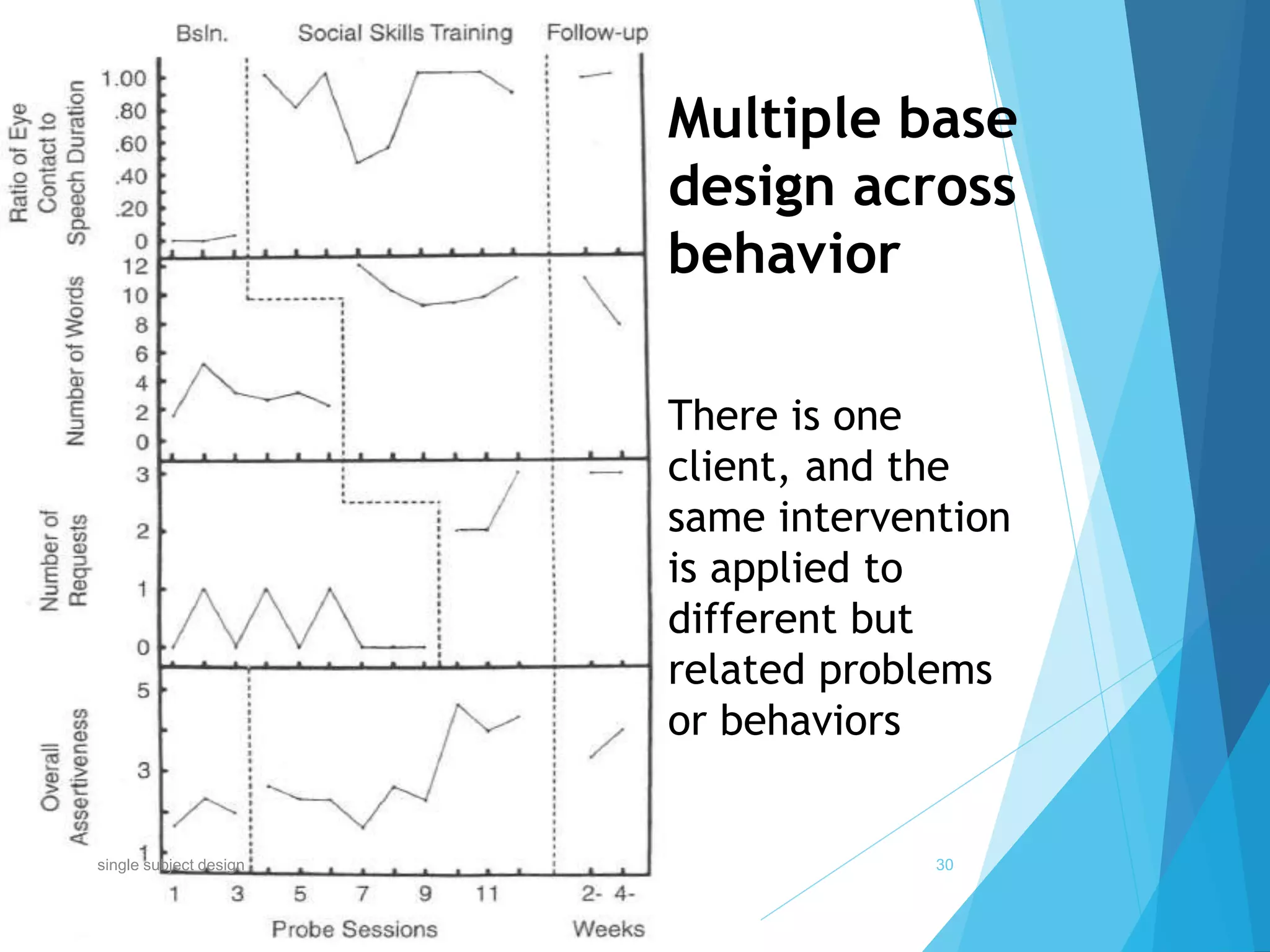 Multiple base
design across
behavior
There is one
client, and the
same intervention
is applied to
different but
related problems
or behaviors
30single subject design
 